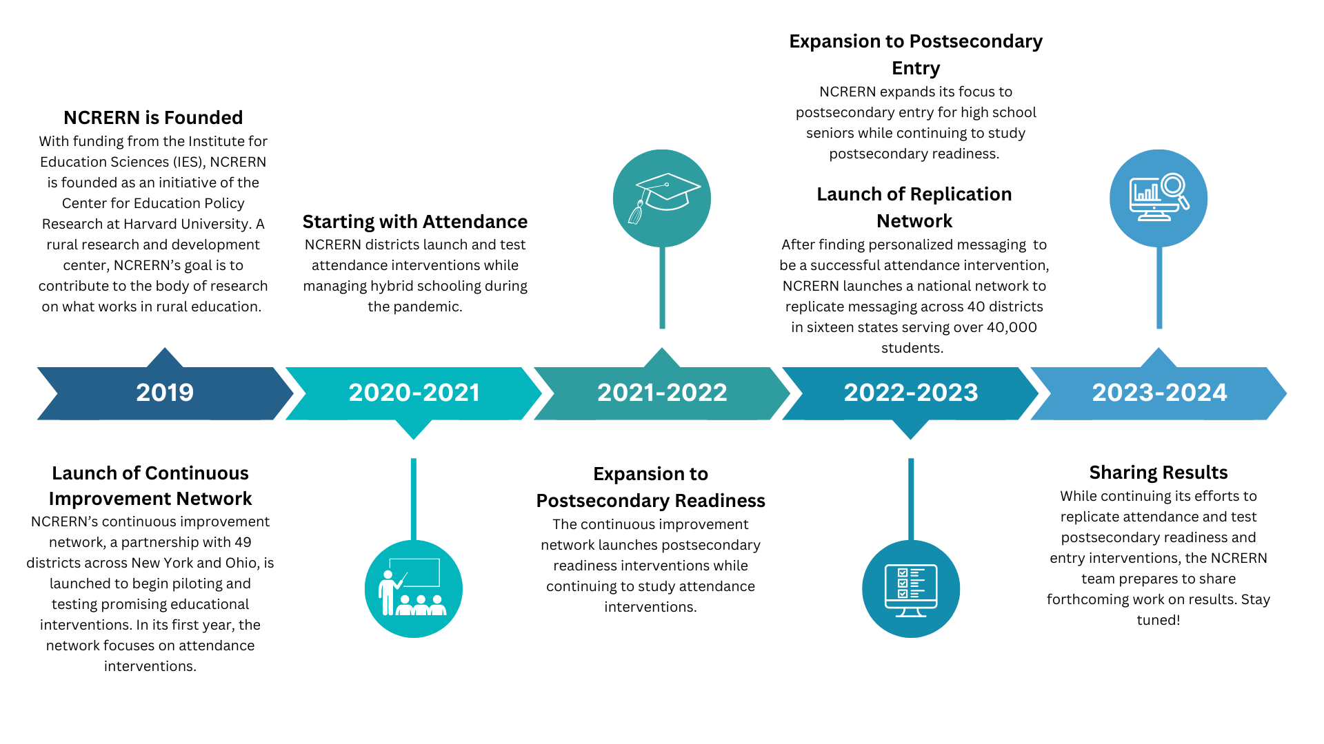 NCRERN Timeline